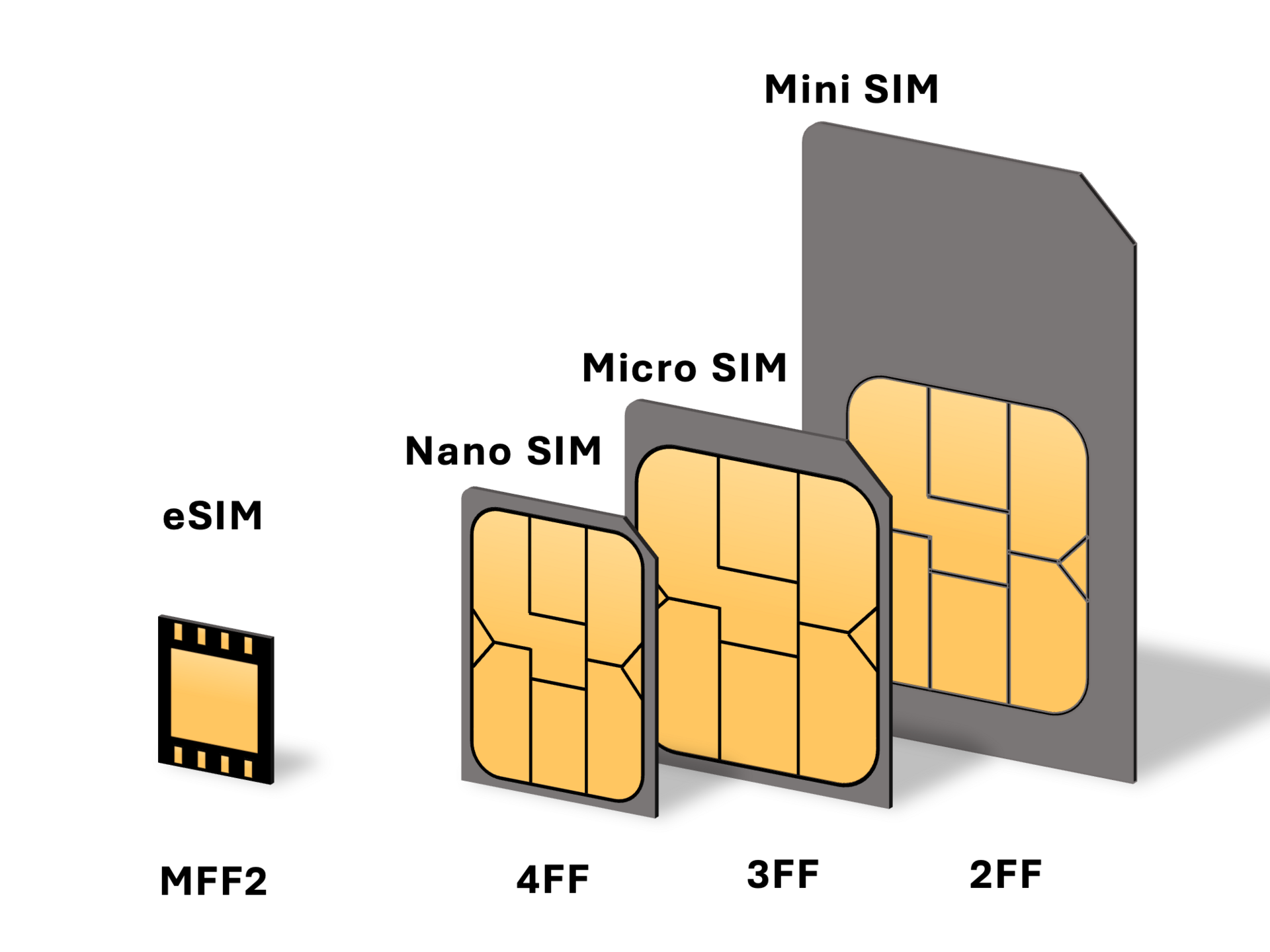 Confronto tra i formati di scheda SIM: mini, micro e nano, accanto a un chip eSIM