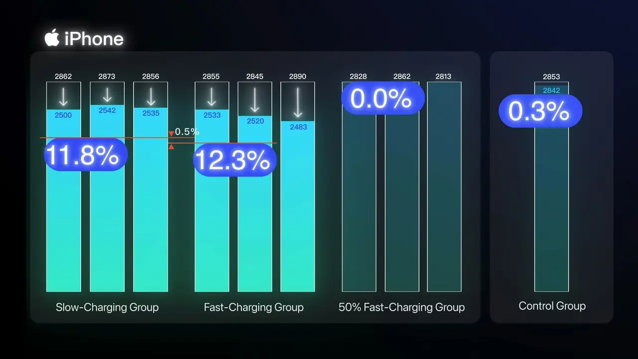 iPhone 18 Pro Max: ricarica fino al 50% in circa 15 minuti