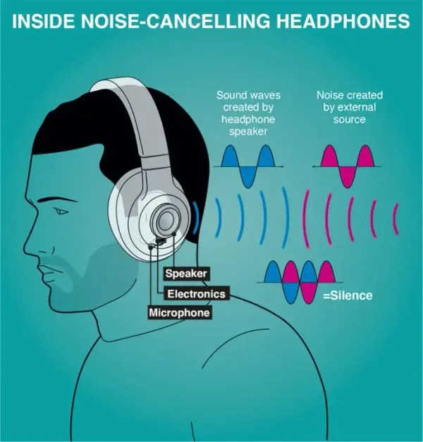 Illustrazione di una cuffia over-ear con microfono e onde sonore contrapposte per spiegare la cancellazione attiva del rumore