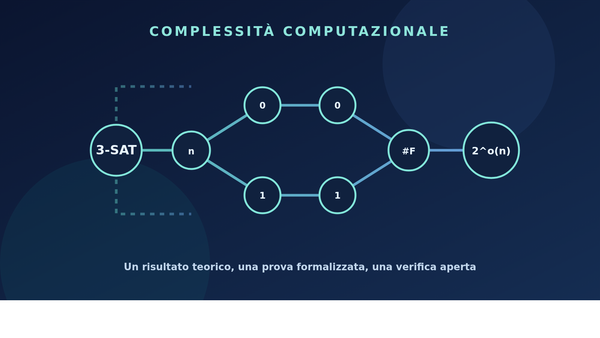 Schema concettuale di un’istanza 3-SAT e del conteggio delle soluzioni con un limite sub-esponenziale